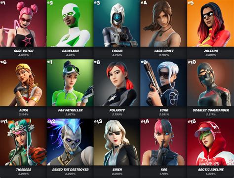 Fortnite gg most used skins - Fortnite has been one of the most popular games in recent years, with millions of players worldwide. Many players are looking for ways to download the game for free, but not all me...